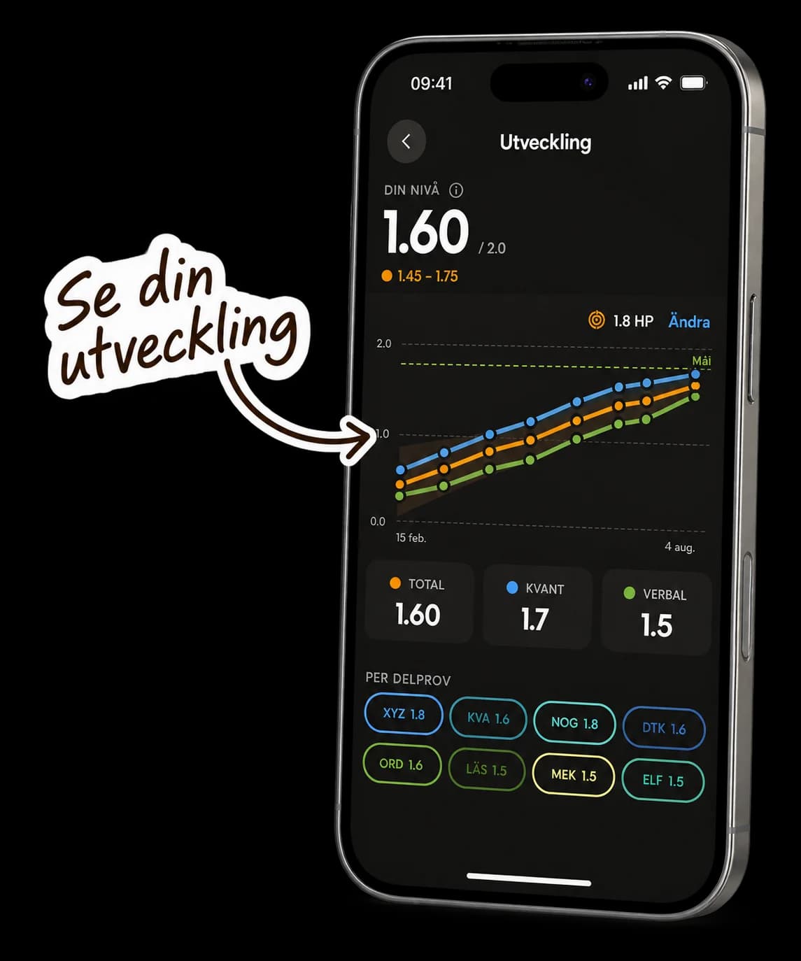 Utvecklingsvyn i Mento: din nivå 1.60 av 2.0, med kurvan för total, kvant och verbal på väg mot målet 1.8